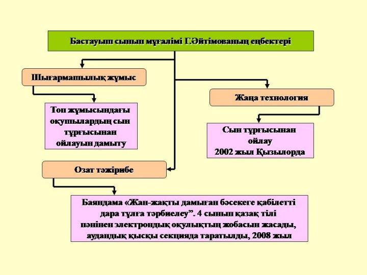 Преподаватели шығармашылығы