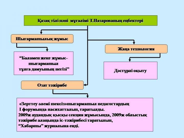 Преподаватели шығармашылығы