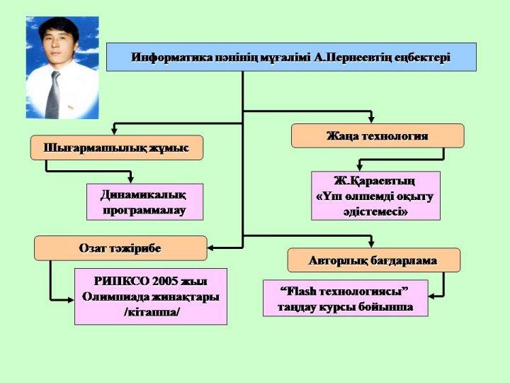Преподаватели шығармашылығы