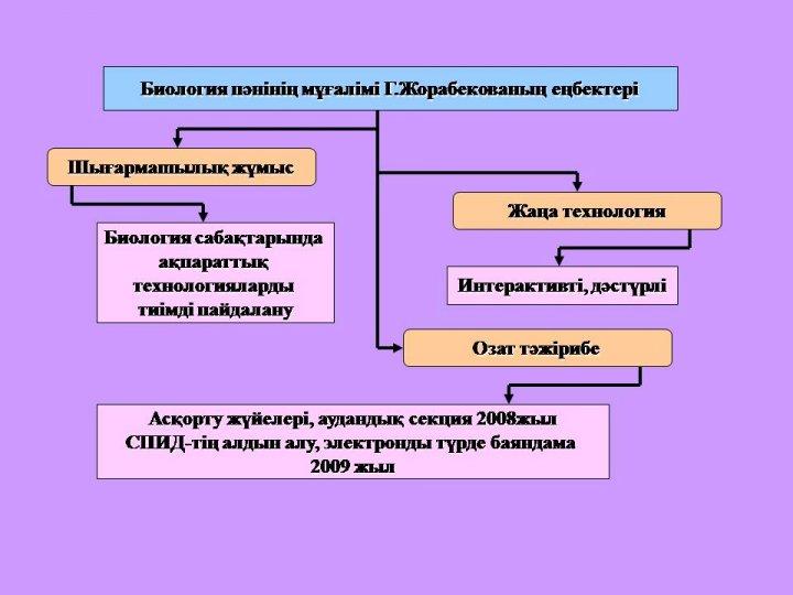 Преподаватели шығармашылығы