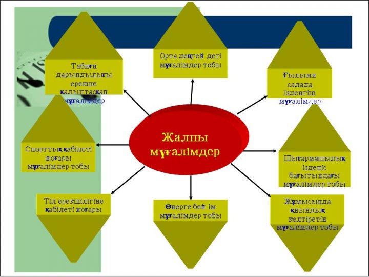 Әдістемелік кеңес